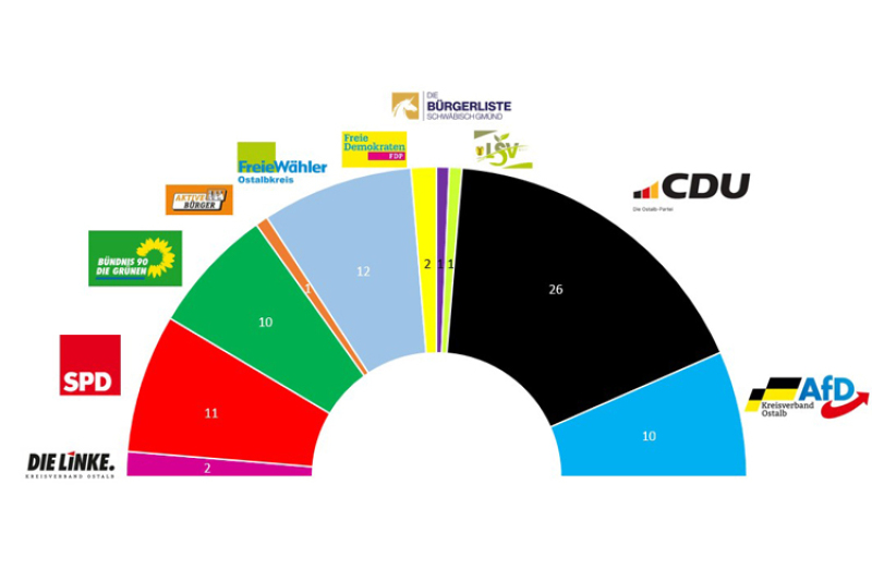 Kreistag Ostalbkreis: Sitzverteilung nach der Wahl
