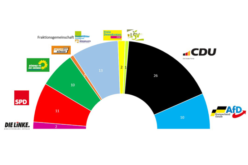 Kreistag Ostalbkreis: Sitzverteilung im Kreistag 2024 bis 2029