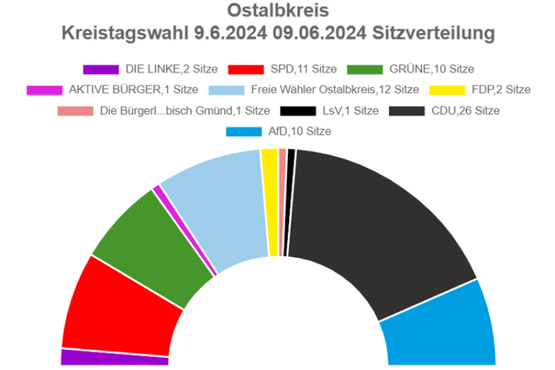 Sitzverteilung Kreistagswahl 2024